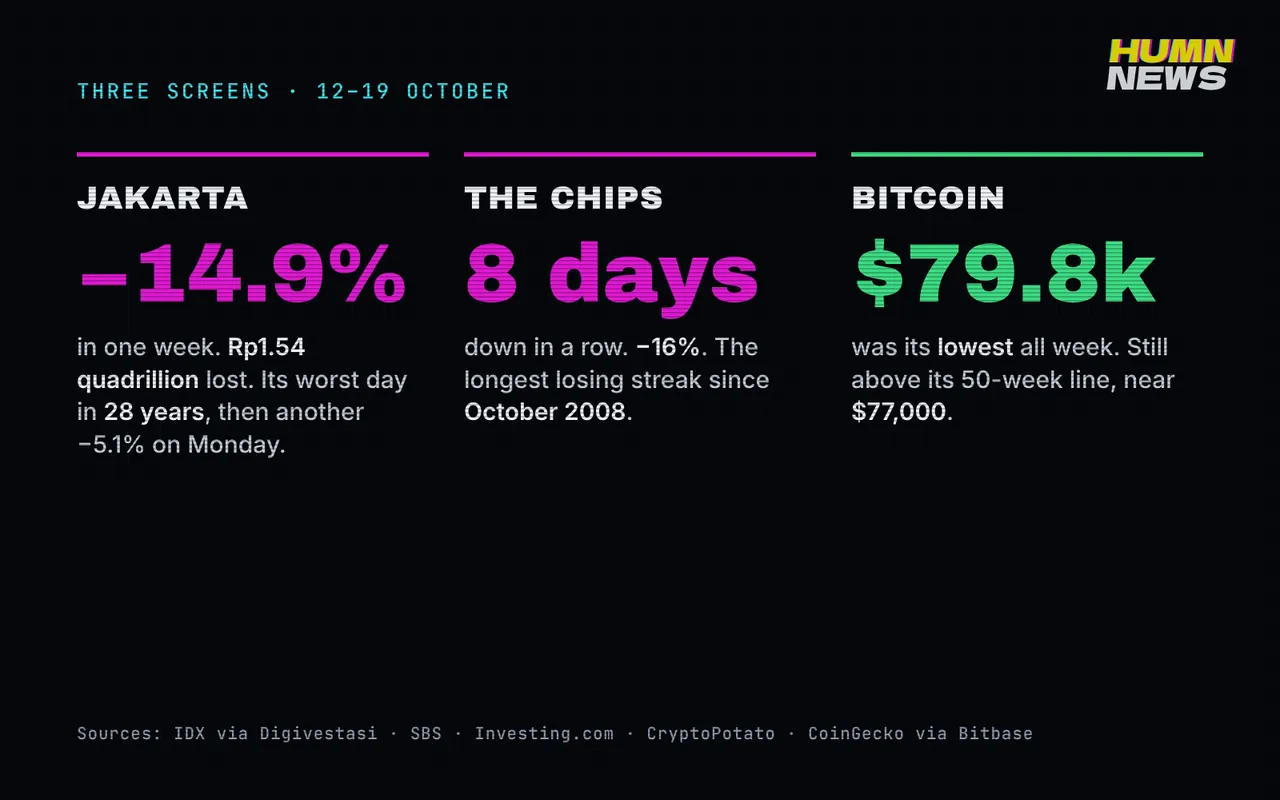 12 to 19 October. Sources: IDX via Digivestasi, SBS, Investing.com, CryptoPotato, CoinGecko via Bitbase.